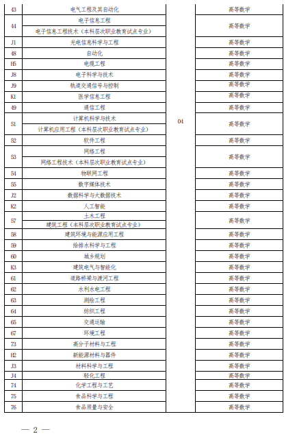 2022 年河南省普通高校?？茟獙卯厴I(yè)生進入本科階段學習報考專業(yè)與考試科目對照表