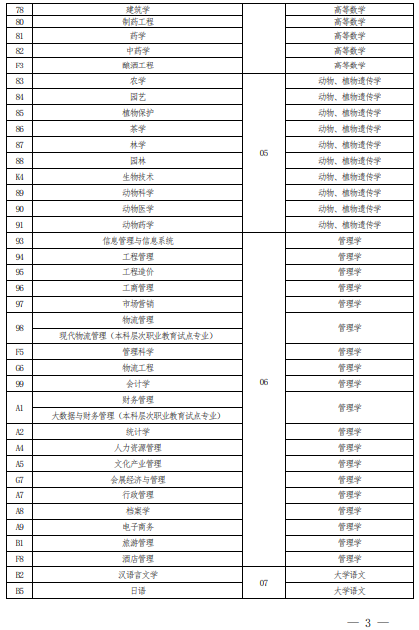 2022 年河南省普通高校?？茟獙卯厴I(yè)生進入本科階段學習報考專業(yè)與考試科目對照表