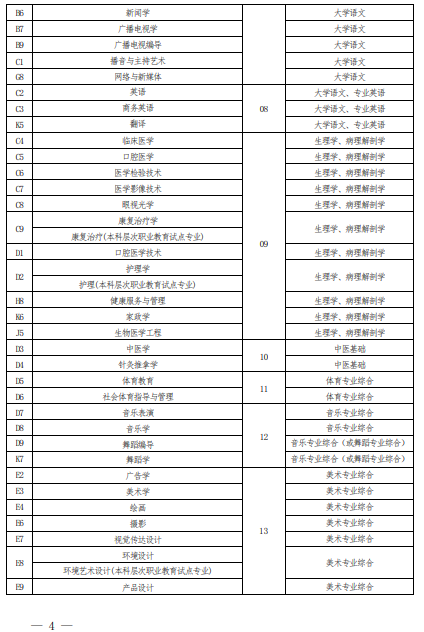 2022 年河南省普通高校專科應屆畢業(yè)生進入本科階段學習報考專業(yè)與考試科目對照表