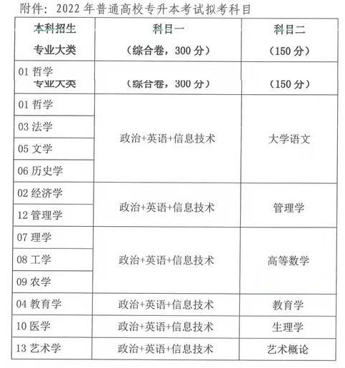 關(guān)于我省2022年普通高校專升本考試科目意見(jiàn)征集的通知