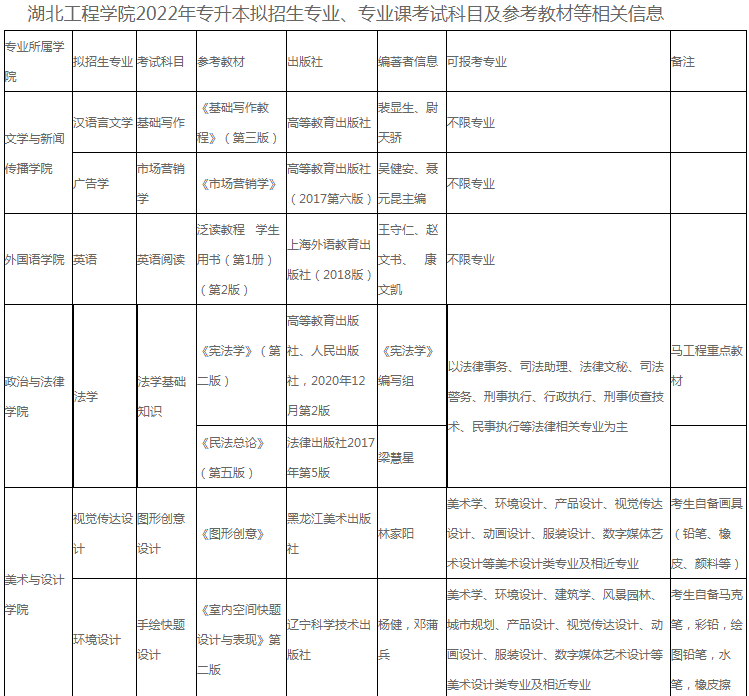 湖北工程學院2022年專升本招生專業(yè)及考綱!