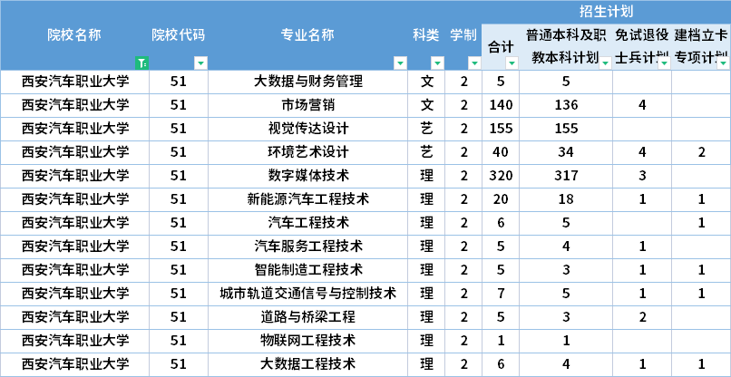  2022年西安汽車(chē)職業(yè)大學(xué)專升本招生計(jì)劃