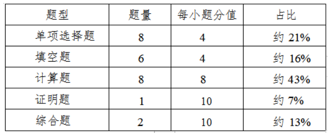 高等數(shù)學試卷題型結(jié)構