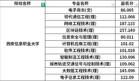 2022年西安信息職業(yè)大學(xué)專(zhuān)升本普通考生最低分?jǐn)?shù)線(xiàn)