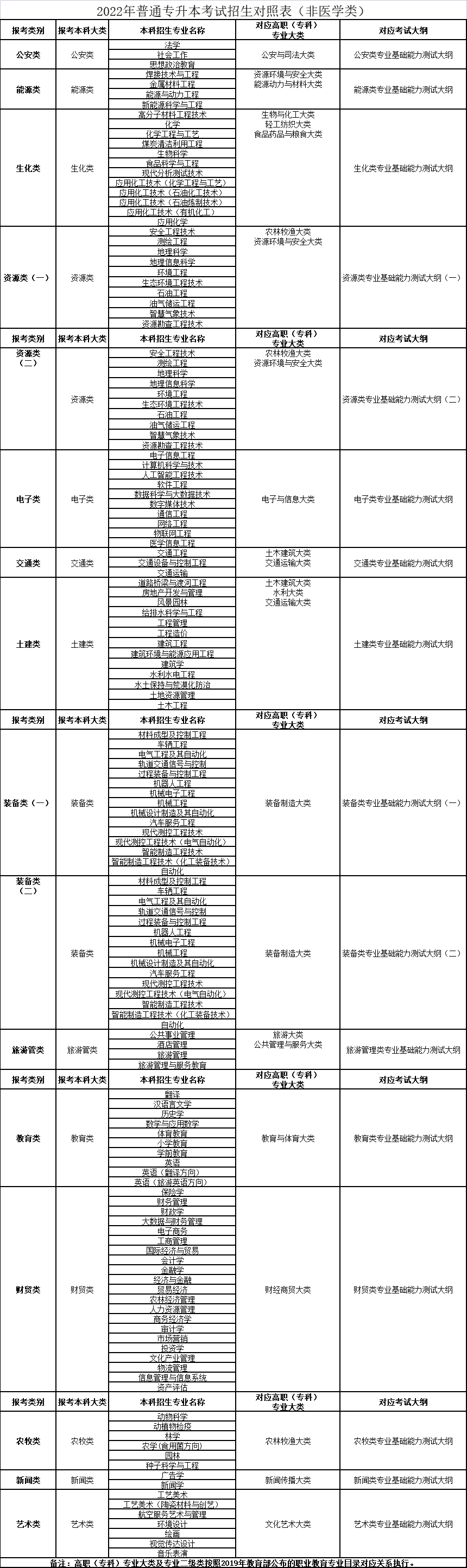 2022年普通專(zhuān)升本考試招生對(duì)照表（非醫(yī)學(xué)類(lèi)）