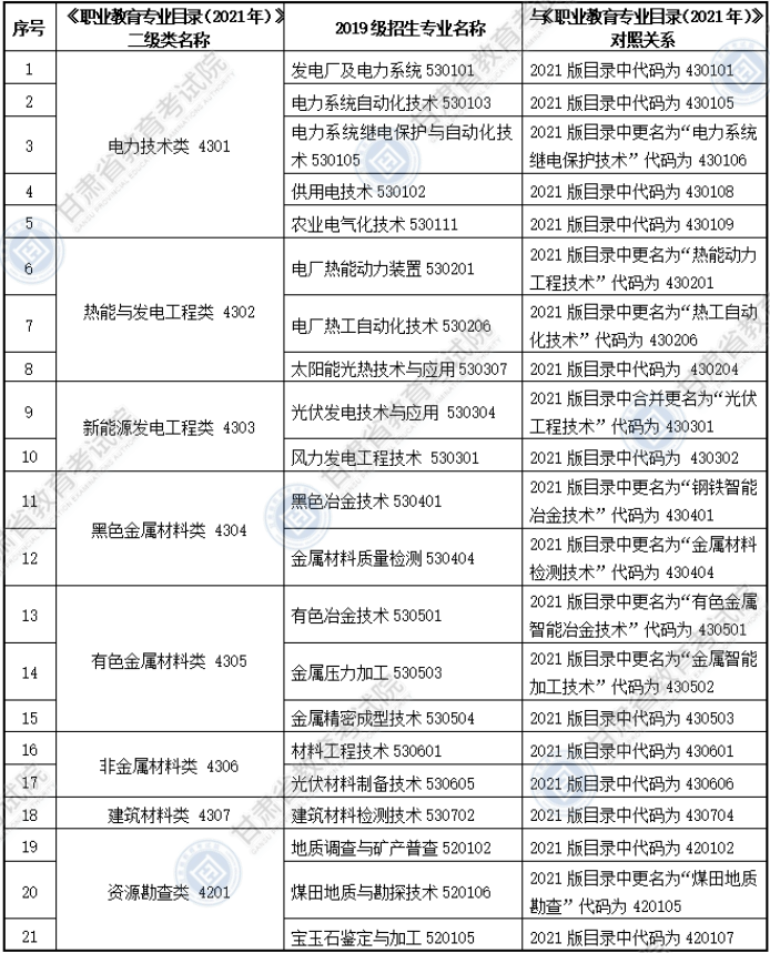 大綱適用專科專業(yè)