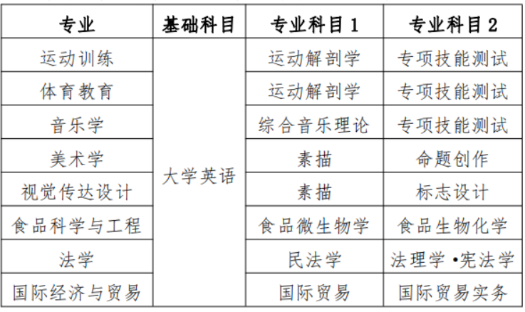 衡陽師范學院專升本各專業(yè)考試科目