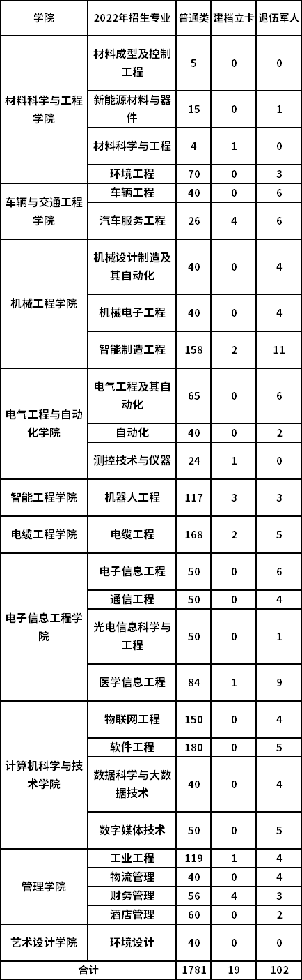 河南工學(xué)院2022年專升本招生專業(yè)及招生計(jì)劃