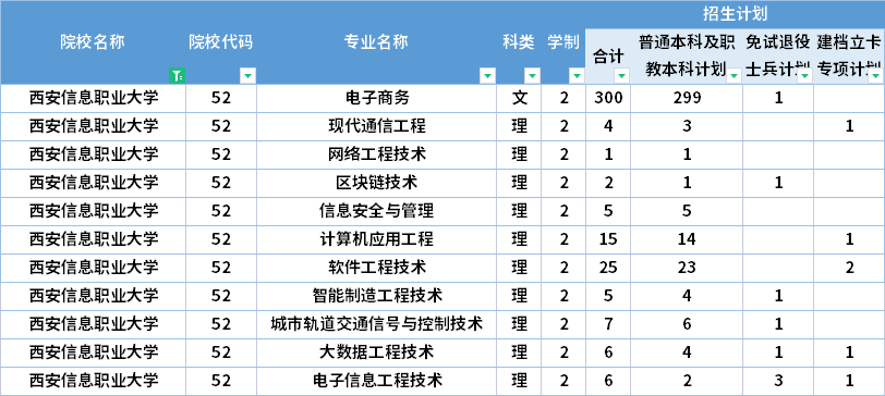  2022年西安信息職業(yè)大學(xué)專(zhuān)升本招生計(jì)劃