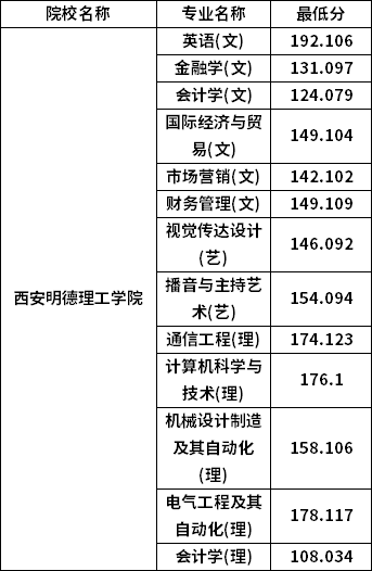 專升本普通批考生分數(shù)線