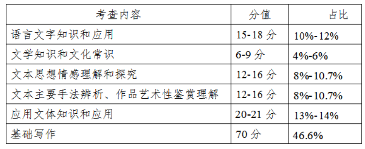 大學語文試卷內(nèi)容結(jié)構