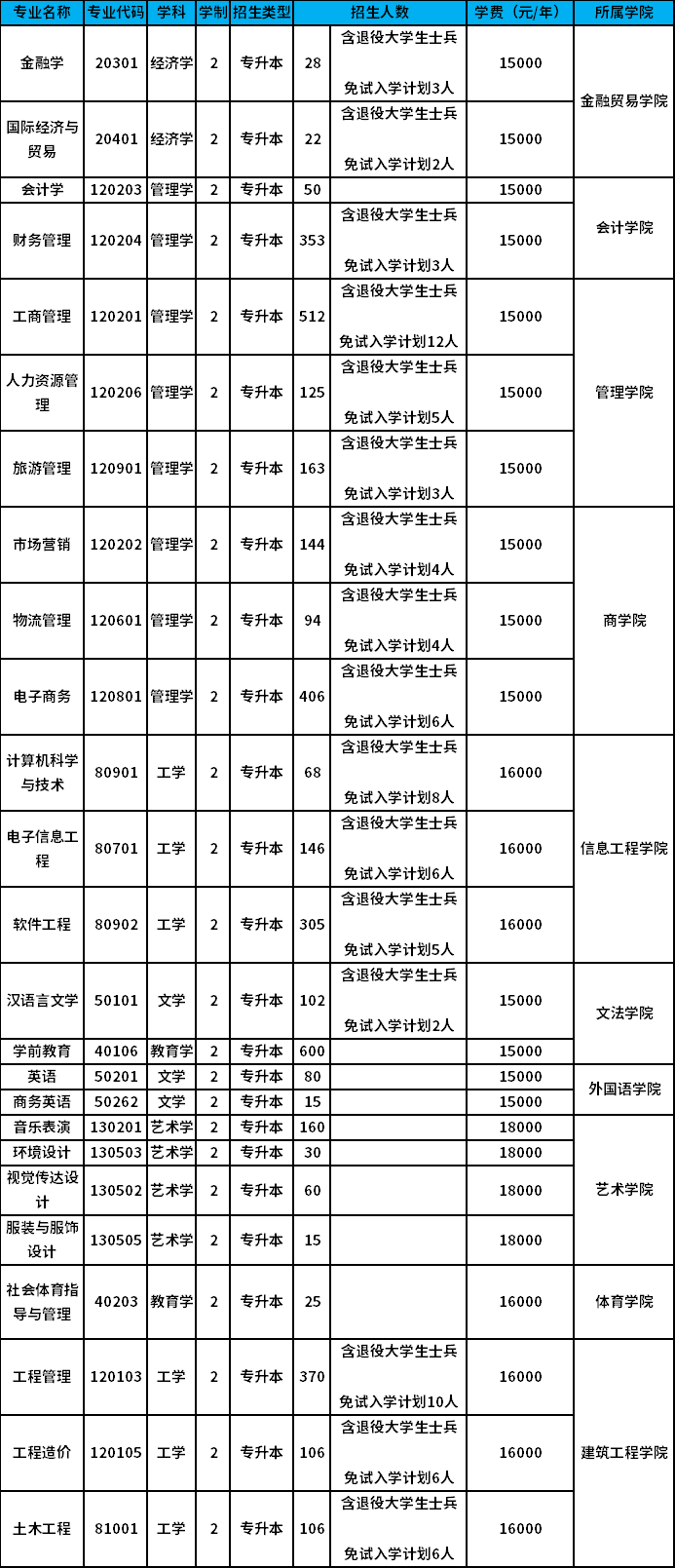 2022年鄭州升達(dá)經(jīng)貿(mào)管理學(xué)院專升本招生計(jì)劃