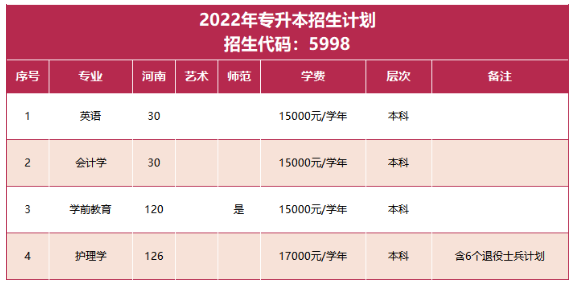 鄭州西亞斯學(xué)院2022年專升本分專業(yè)招生計劃