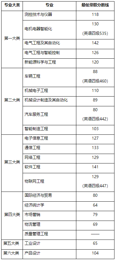 2022年上海電機(jī)學(xué)院專(zhuān)升本錄取分?jǐn)?shù)線