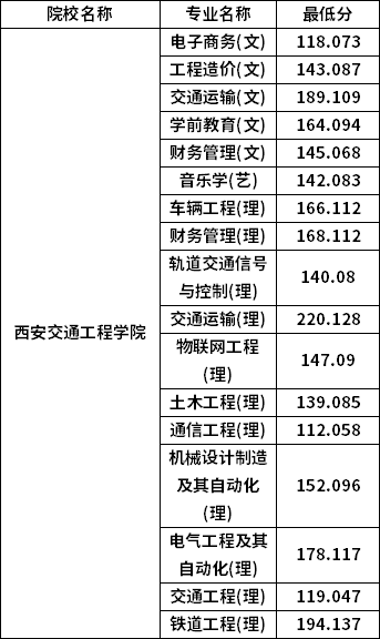 專(zhuān)升本普通批考生分?jǐn)?shù)線