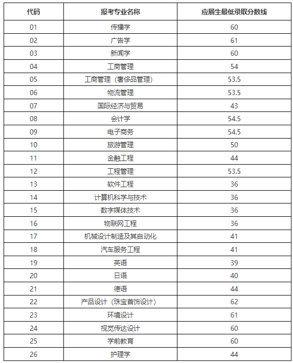 2022年上海建橋?qū)W院專(zhuān)升本錄取分?jǐn)?shù)線(xiàn)