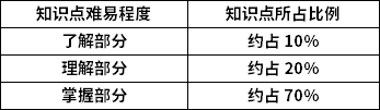 電力系統(tǒng)分析知識(shí)點(diǎn)難易程度及所占比例