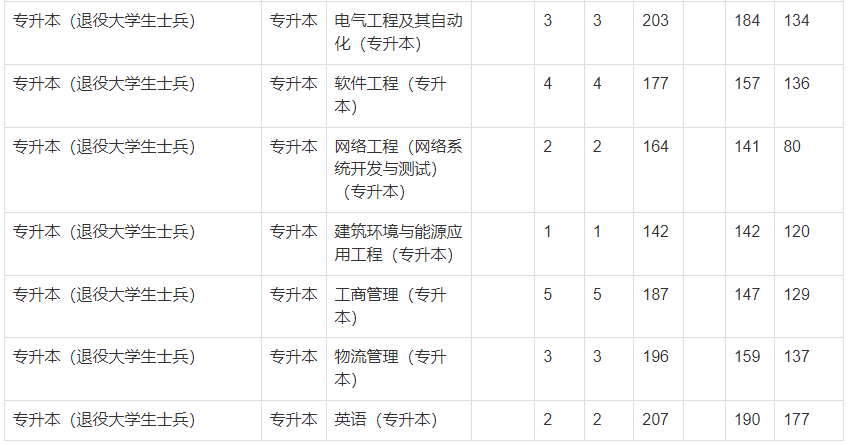 2021年鄭州輕工業(yè)大學專升本錄取分數(shù)線