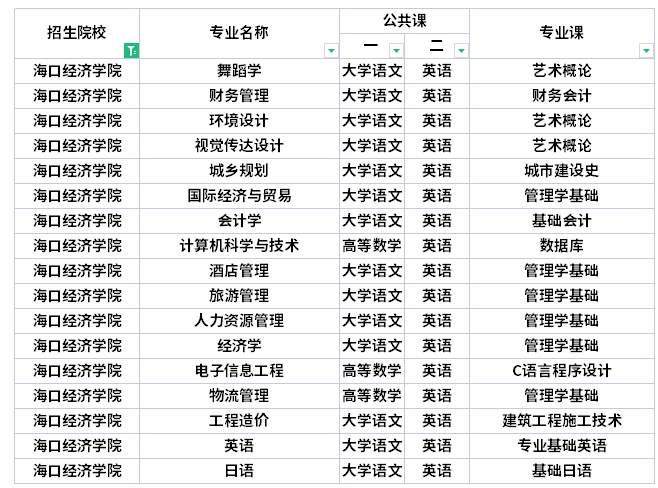 ?？诮?jīng)濟(jì)學(xué)院專升本考試科目