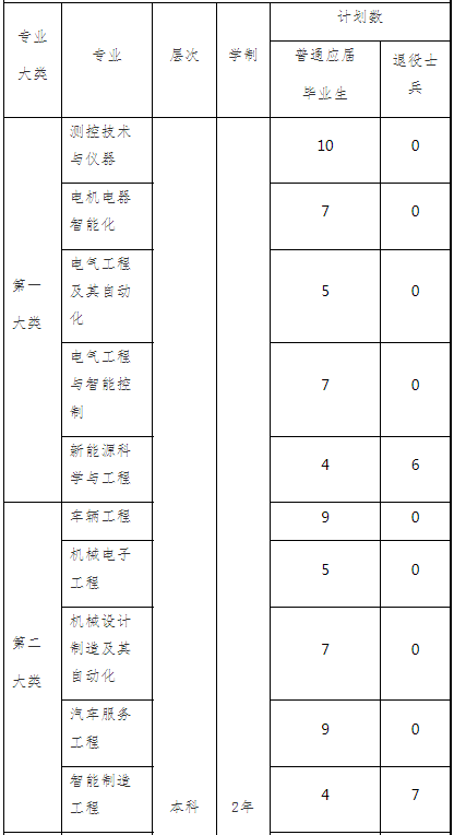 2022年“專(zhuān)升本”招生專(zhuān)業(yè)及計(jì)劃