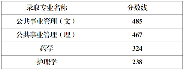 022年天津醫(yī)科大學(xué)臨床醫(yī)學(xué)院專升本錄取分?jǐn)?shù)線  