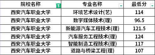 2022年西安汽車(chē)職業(yè)大學(xué)專升本退役士兵考生最低分?jǐn)?shù)線