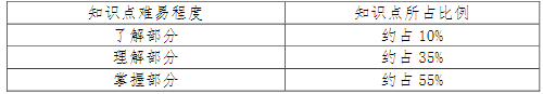 現(xiàn)代文學(xué)知識(shí)點(diǎn)難易程度及所占比例