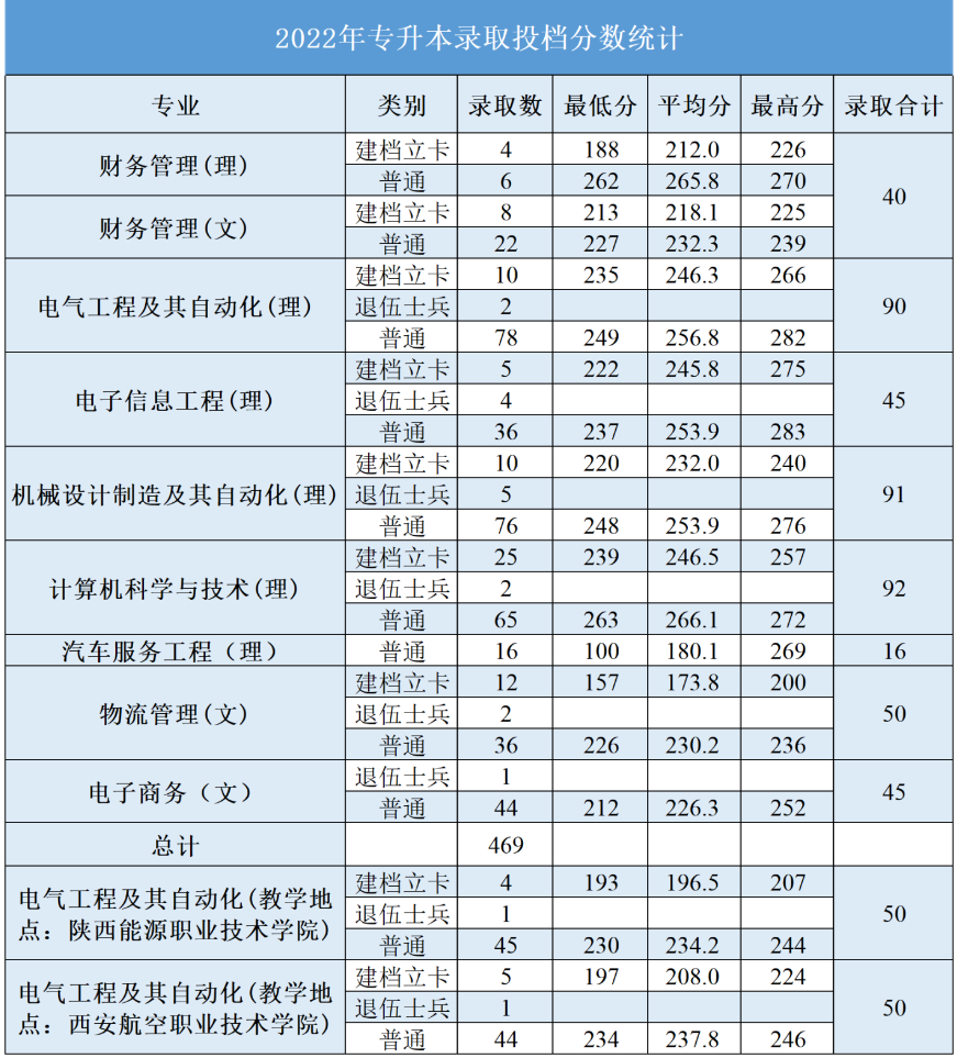 西安航空學院2022年專升本錄取分數(shù)線