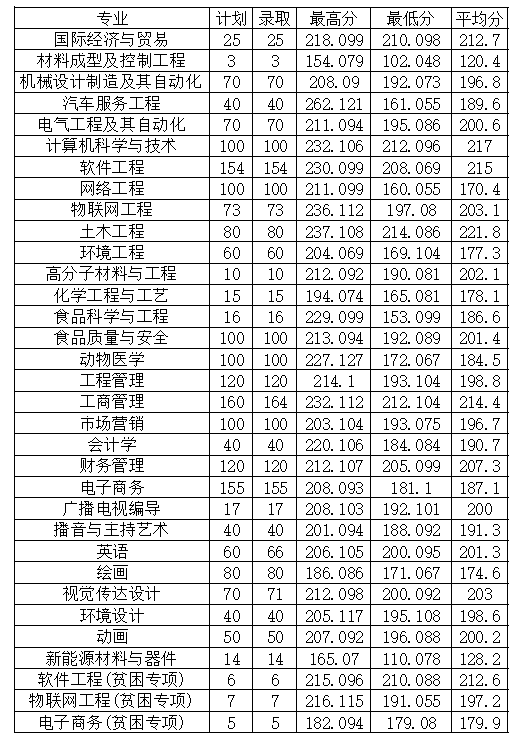 2022年安陽工學(xué)院專升本普通類、貧困專項考生錄取分數(shù)線