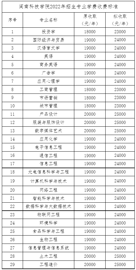 2022年閩南科技學(xué)院專升本學(xué)費收費標(biāo)準(zhǔn)