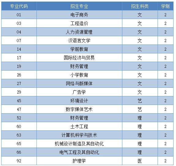 專升本招生專業(yè)