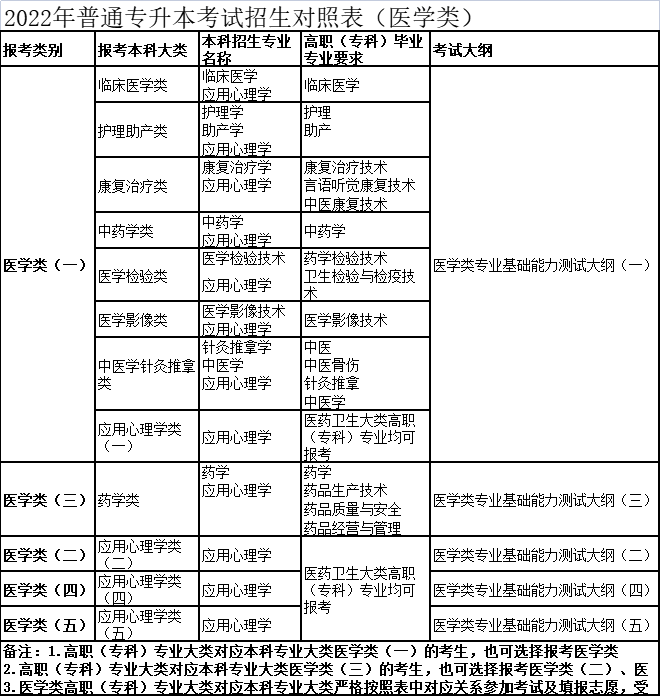 2022年普通專(zhuān)升本考試招生對(duì)照表（醫(yī)學(xué)類(lèi)）