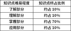 C語言程序設(shè)計知識點難易程度及所占比例