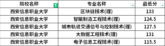 2022年西安信息職業(yè)大學(xué)專(zhuān)升本退役士兵考生最低分?jǐn)?shù)線(xiàn)