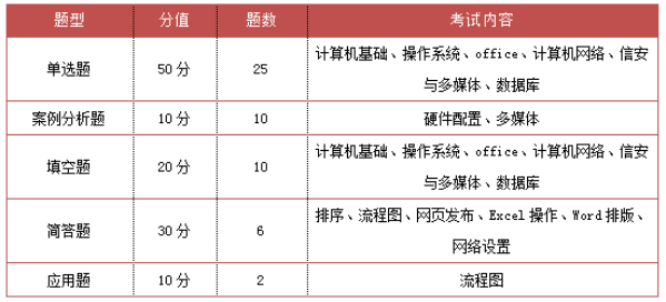 重慶專升本計算機(jī)考試題型及內(nèi)容