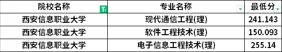 2022年西安信息職業(yè)大學(xué)專(zhuān)升本建檔立卡考生最低分?jǐn)?shù)線(xiàn)