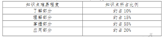 財(cái)務(wù)管理知識(shí)點(diǎn)難易程度及所占比例