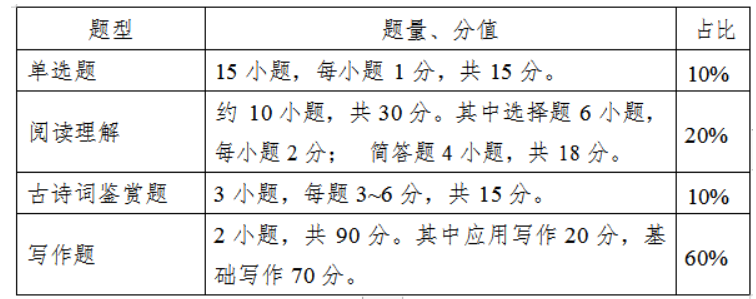 大學語文試卷題型結(jié)構