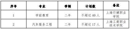 2022 年我?！案弑矩炌ā鞭D(zhuǎn)段招生專業(yè)