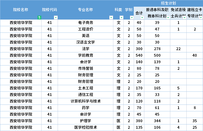  2022年西安培華學(xué)院專升本招生計劃