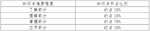 C 語言程序設(shè)計知識點難易程度及所占比例
