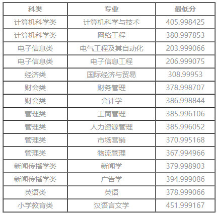 2022年仰恩大學(xué)專(zhuān)升本投檔錄取分?jǐn)?shù)線(xiàn)