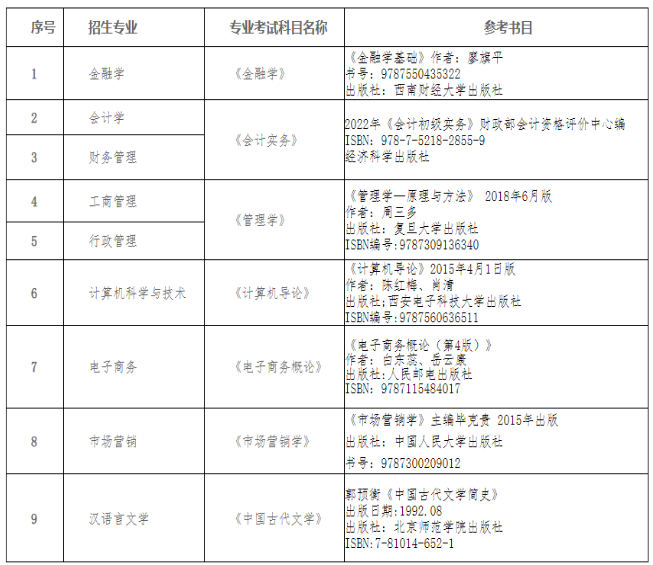 貴州黔南經(jīng)濟學院考試科目