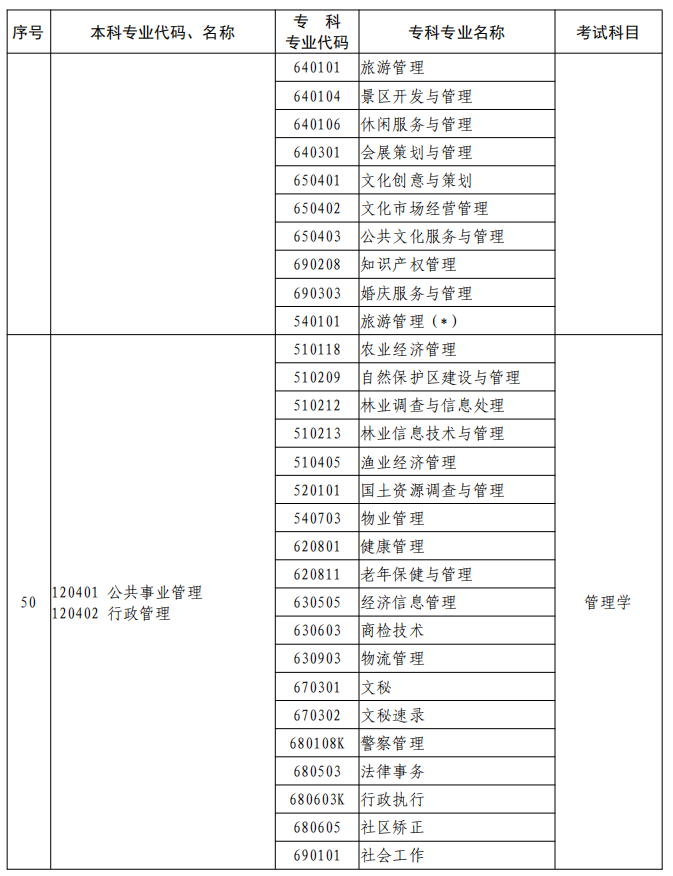 河南2023年專升本本、專科專業(yè)對照及考試課程一覽表