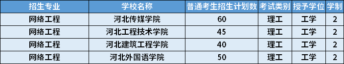 2022年河北專升本網(wǎng)絡(luò)工程專業(yè)招生計(jì)劃