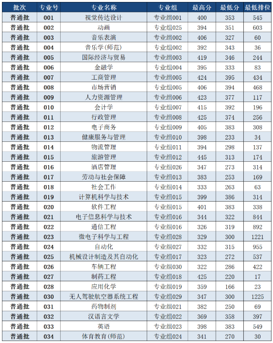 2022年珠?？萍紝W院專升本投檔分數線