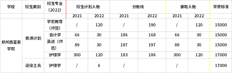 2021年-2022年鄭州西亞斯學(xué)院專升本招生專業(yè)對比