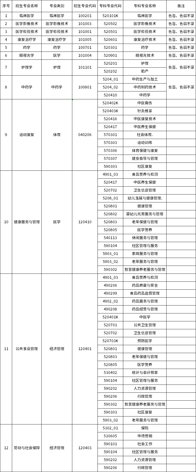 2023年昆明醫(yī)科大學海源學院專升本招生專業(yè)及對應招收專科專業(yè)