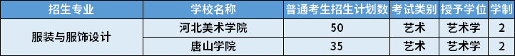 2022年河北專升本服裝與服飾設(shè)計(jì)專業(yè)招生計(jì)劃