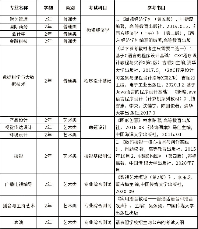 上海立達(dá)學(xué)院2023年專(zhuān)升本擬招生專(zhuān)業(yè)